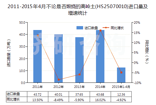 2011-2015年4月不論是否煅燒的高嶺土(HS25070010)進口量及增速統(tǒng)計